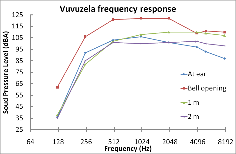 vuvuzela-frequency-dba