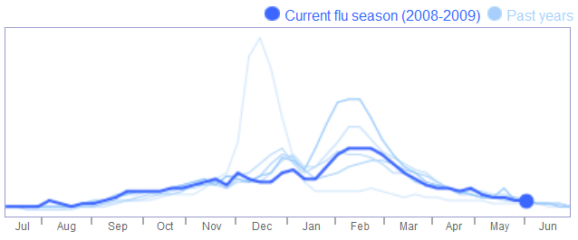 Google Flu tends US June 2009